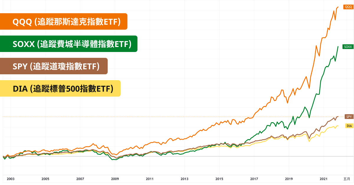 美股ETF走勢