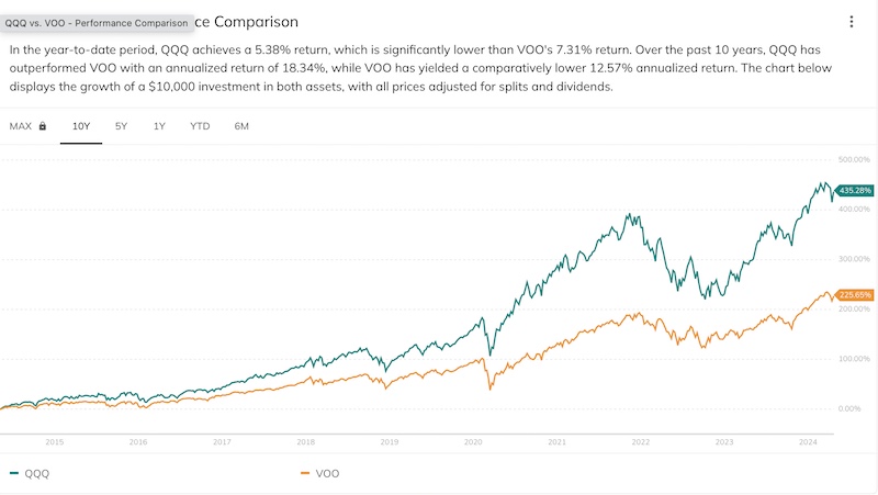 QQQ vs VOO 股價走勢比較（報酬率）