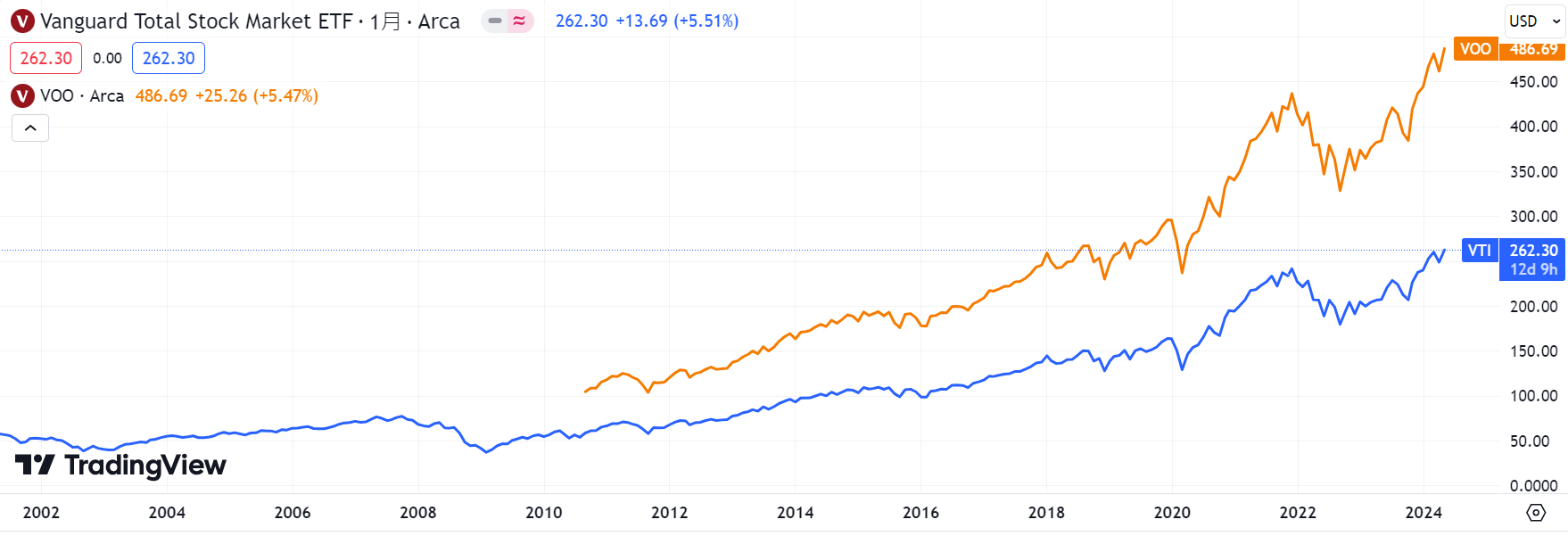 上圖為 VOO 與 VTI 歷年來的股價走勢圖，由此可見 VOO 的波動略大於 VTI。